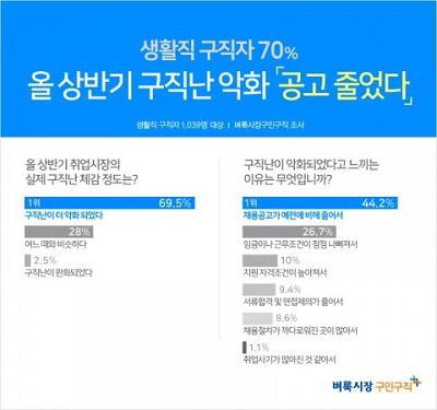 상반기 구직난 악화.jpg