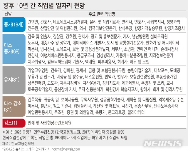 향후 10년간 일자리 전망.jpg