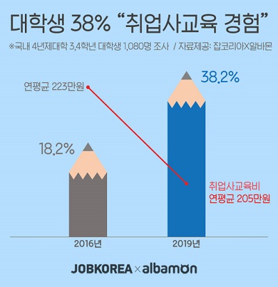 취업 사교육 경험.jpg