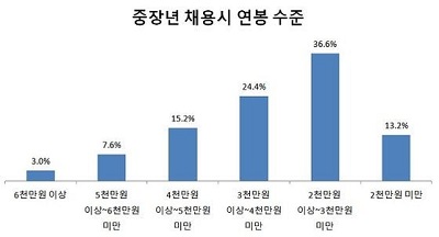 중장년채용시 연봉수준.jpg