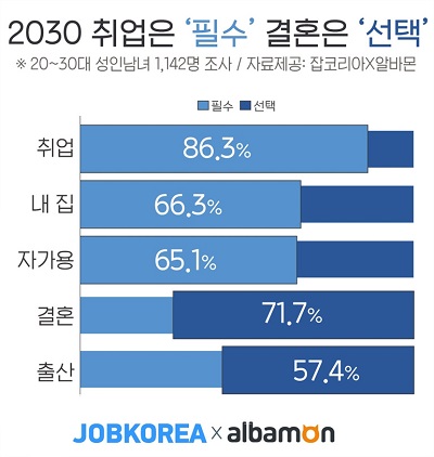취업은 필수 결혼은 선택.jpg