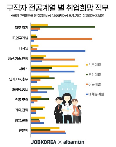 구직자 전공계열 취업희망직무.jpg