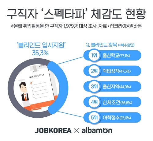 올해 취업시장 구직자 스펙현황.jpg