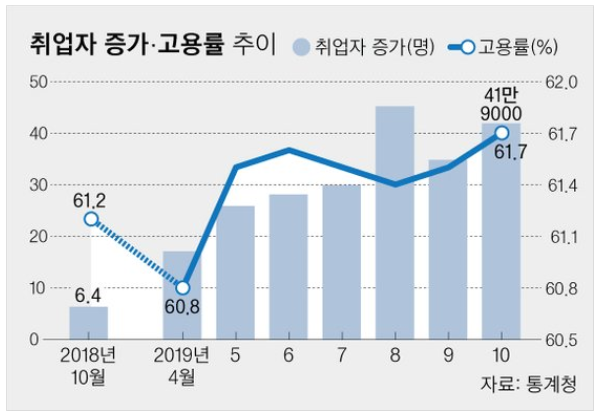 취업자 주는데 고용률 업.png