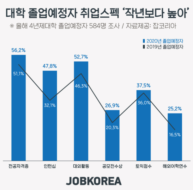 대학졸업자 취업스펙.png