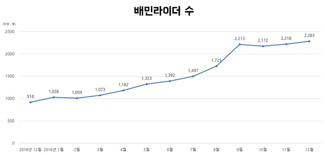 배민라이더수.jpg