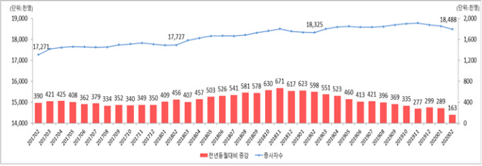 취업자 증가폭 반토막.jpg