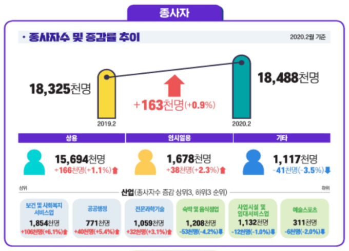 취업자 증가폭 종사자.jpg