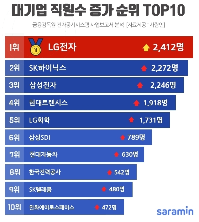 대기업 직원수 증가순위.jpg