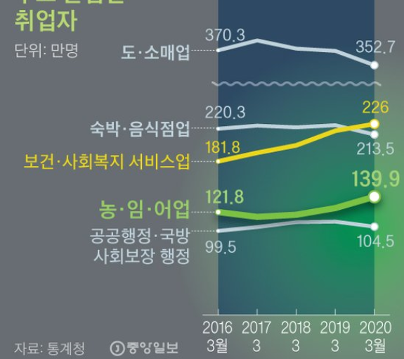코로나진풍경 취업자표.png
