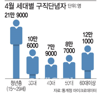 통계청 4월 구직단념자.png