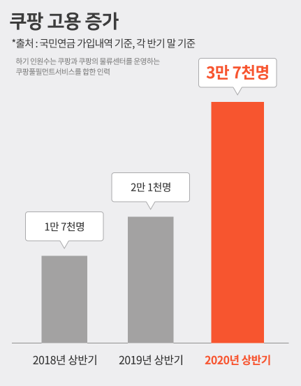 쿠팡고용증가1.PNG