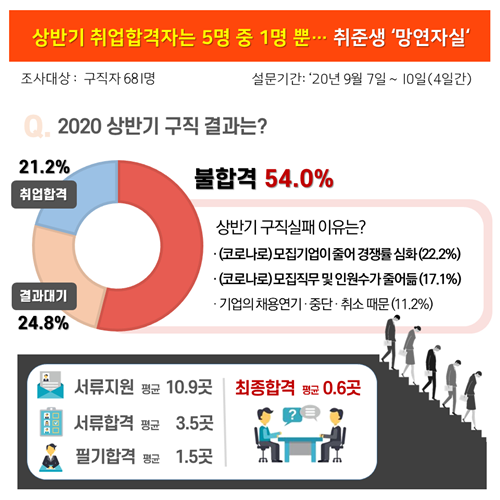 2020 상반기 구직결과.png