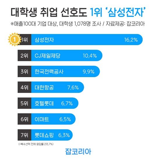 대학생 취업선호도.JPG
