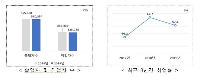대졸취업 소폭감소.JPG