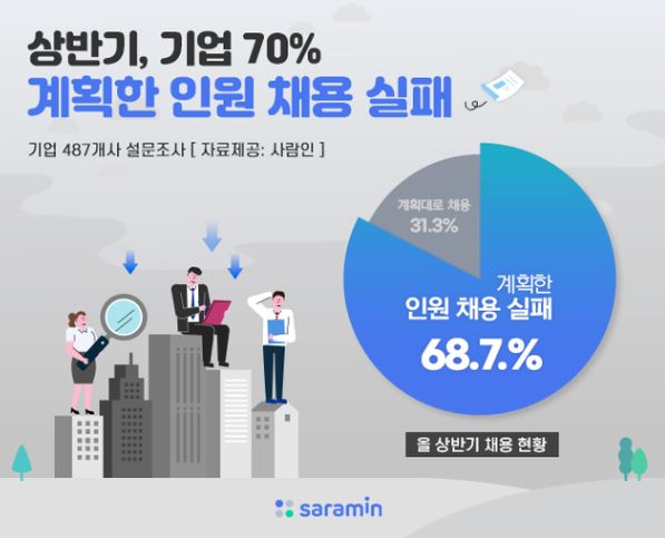 상반기 기업 채용인원실패.JPG