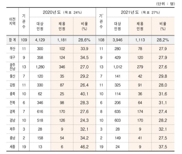 나주 지역인재채용감소.JPG