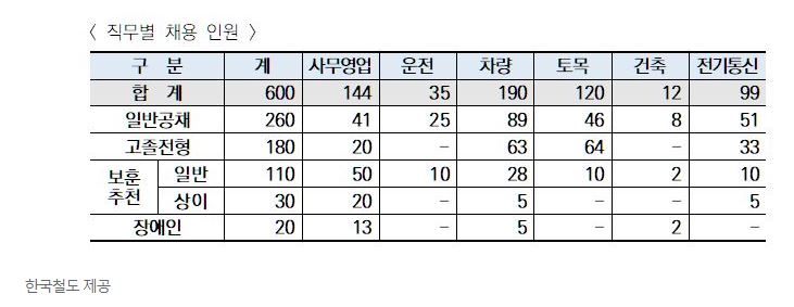 한국철도 600채용.JPG