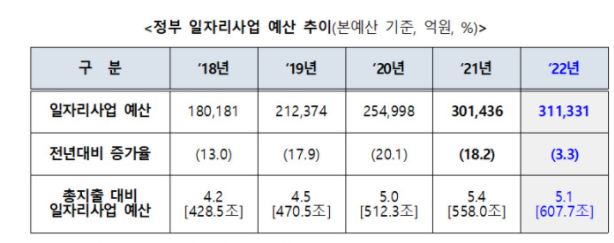 2022년 정부일자리사업예산.JPG